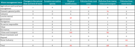 a table with data of pollution of water